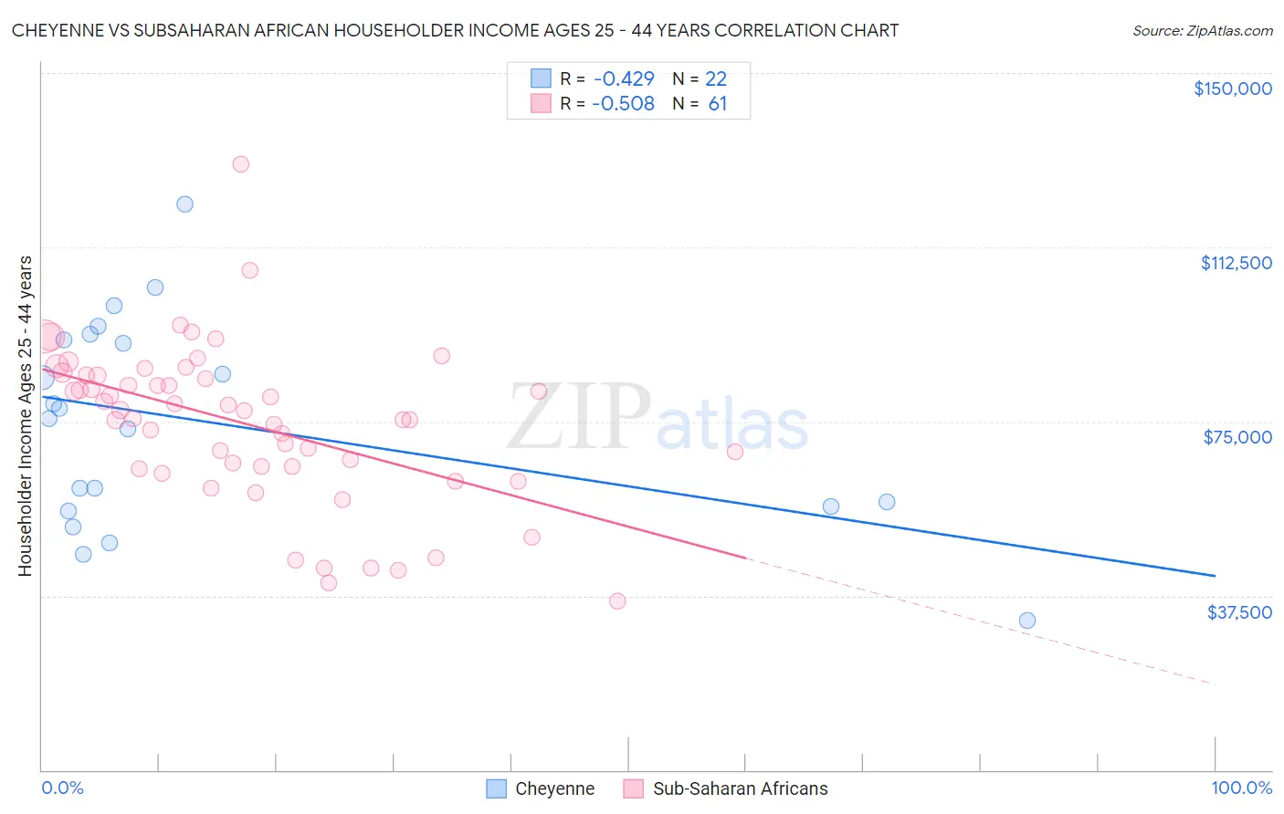 Cheyenne vs Subsaharan African Householder Income Ages 25 - 44 years