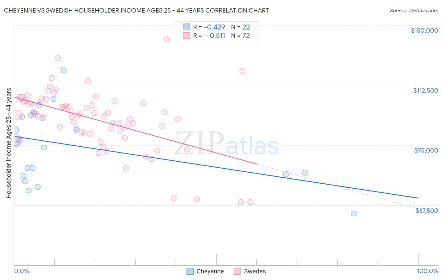 Cheyenne vs Swedish Householder Income Ages 25 - 44 years