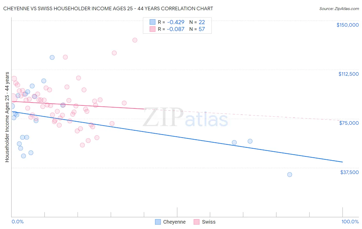 Cheyenne vs Swiss Householder Income Ages 25 - 44 years