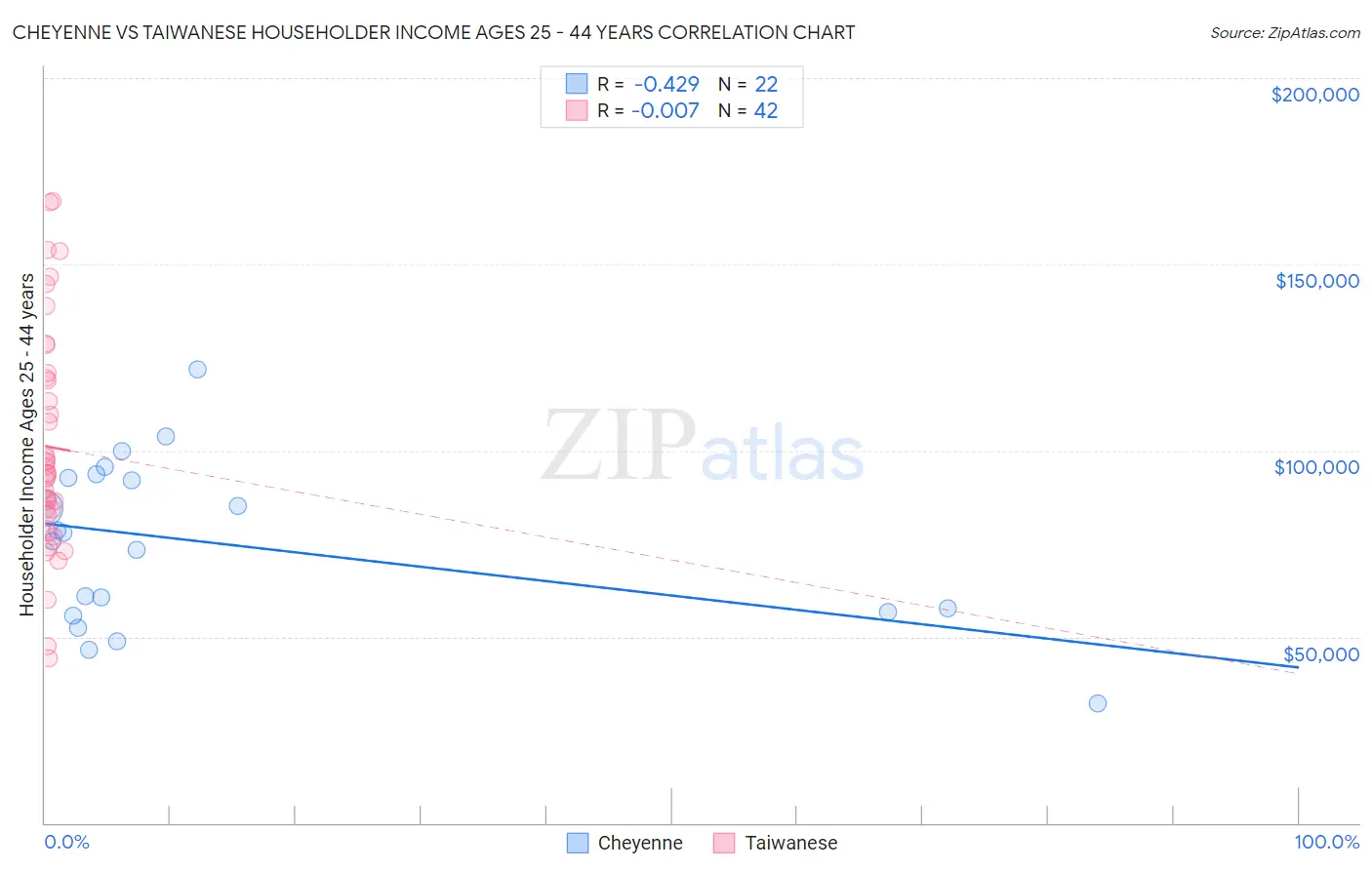Cheyenne vs Taiwanese Householder Income Ages 25 - 44 years