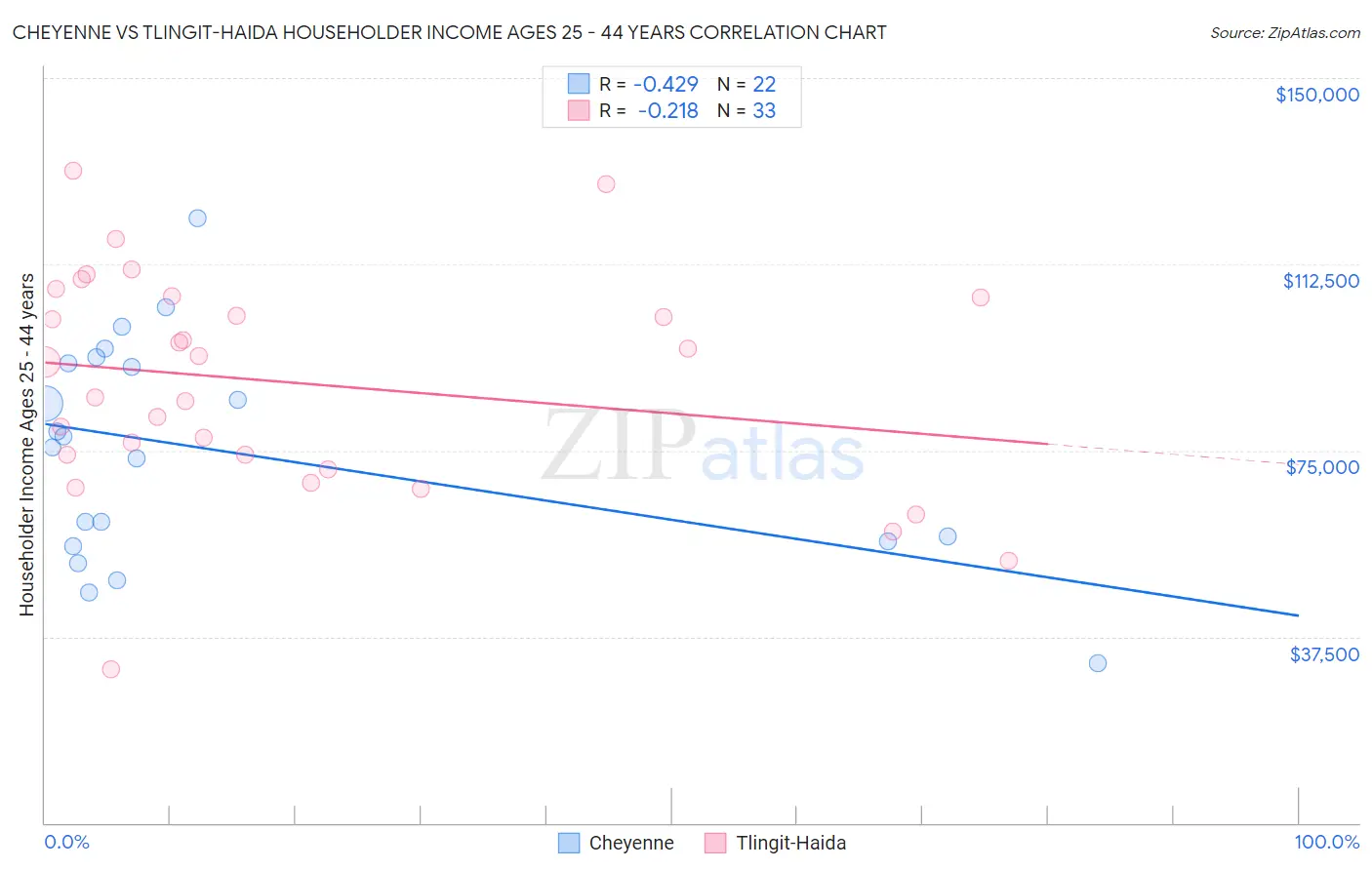 Cheyenne vs Tlingit-Haida Householder Income Ages 25 - 44 years
