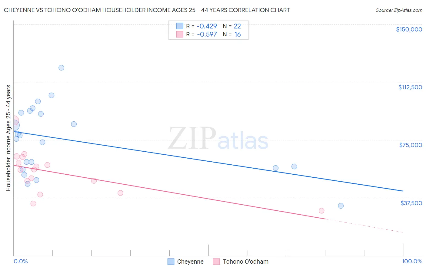 Cheyenne vs Tohono O'odham Householder Income Ages 25 - 44 years