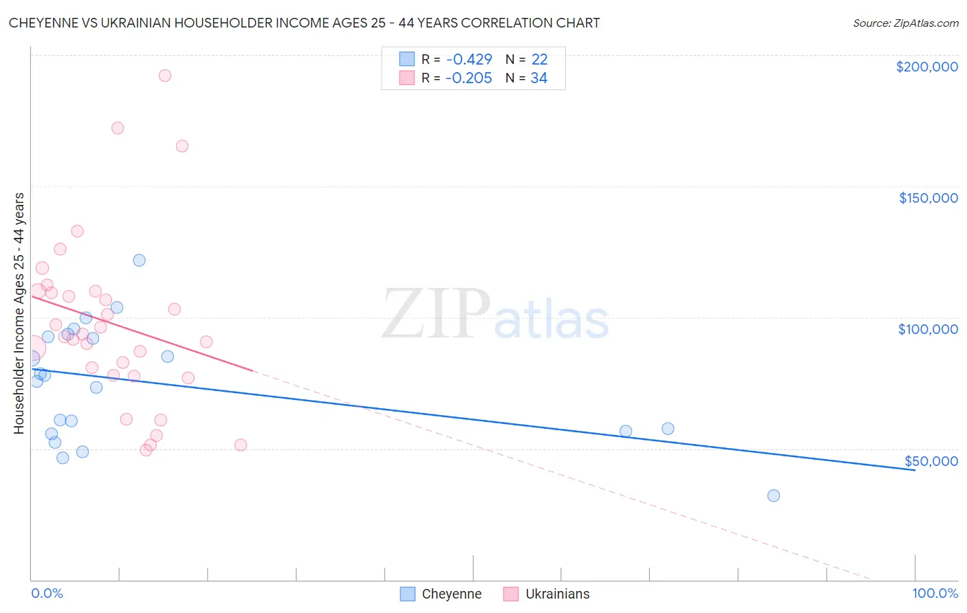 Cheyenne vs Ukrainian Householder Income Ages 25 - 44 years