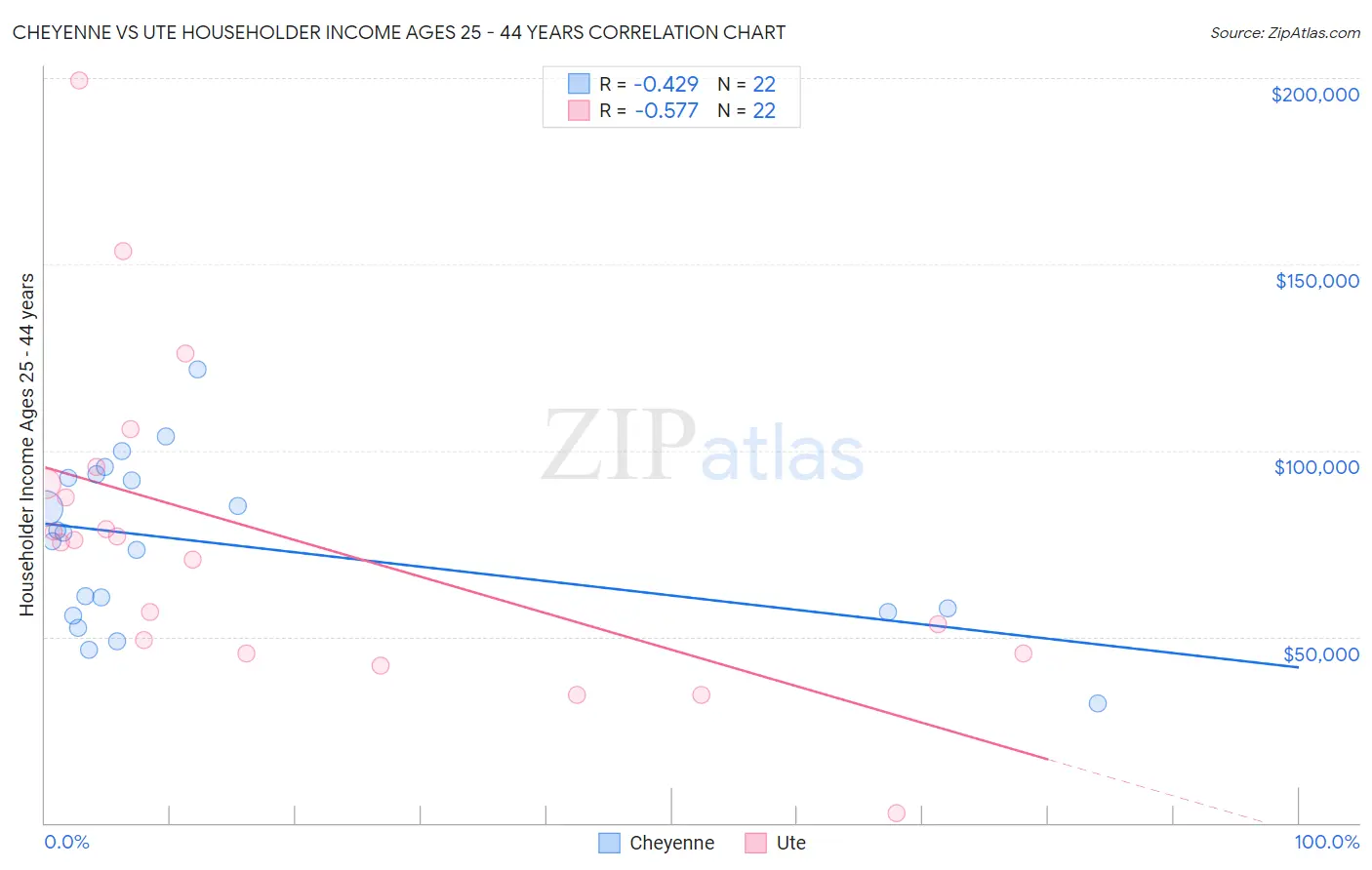 Cheyenne vs Ute Householder Income Ages 25 - 44 years