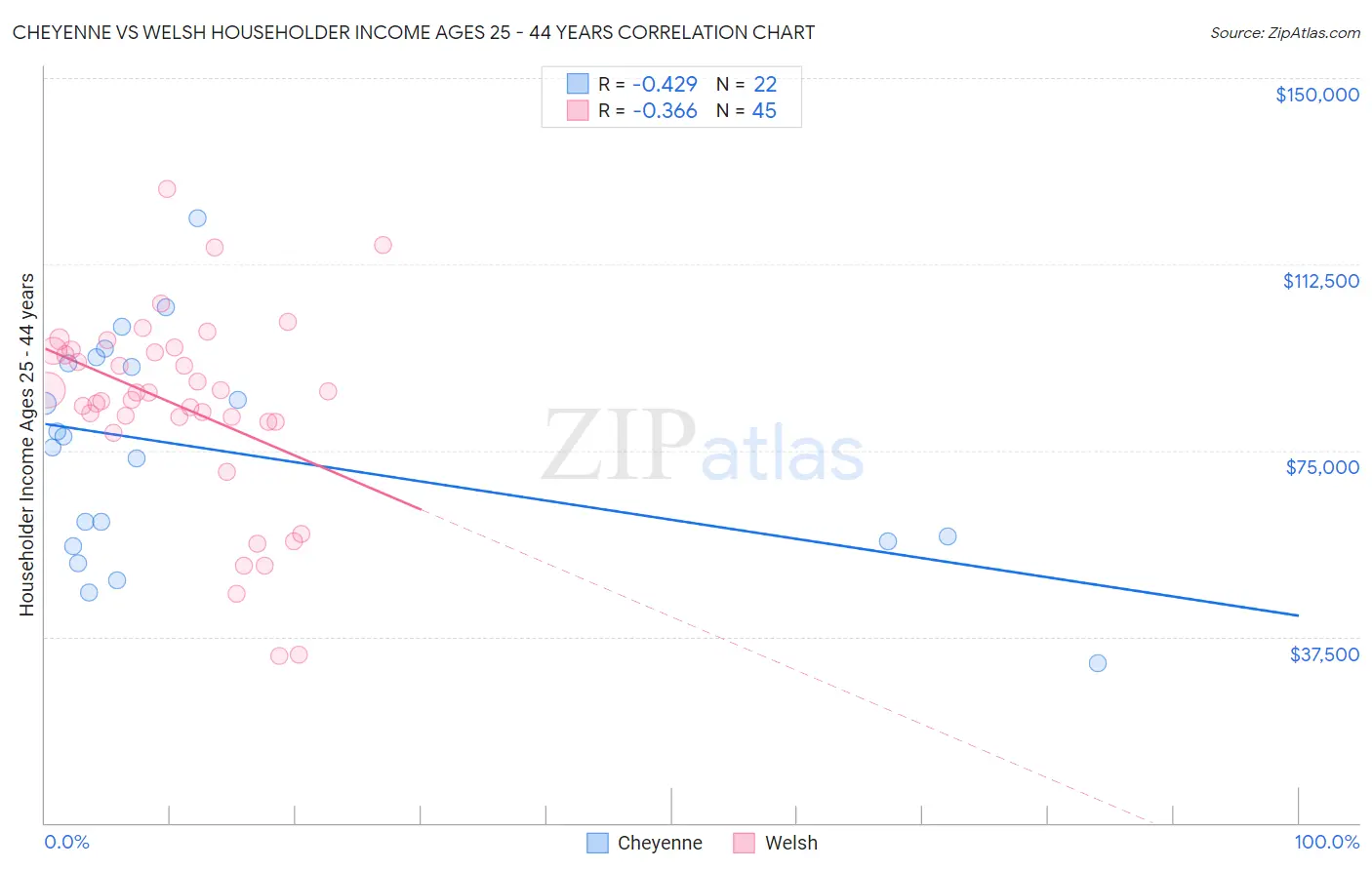 Cheyenne vs Welsh Householder Income Ages 25 - 44 years