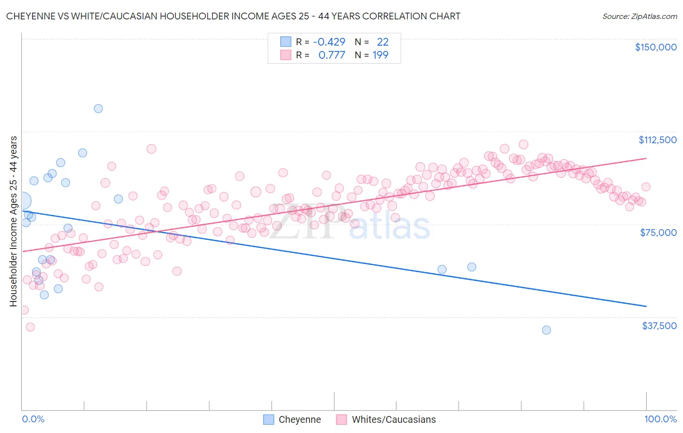 Cheyenne vs White/Caucasian Householder Income Ages 25 - 44 years