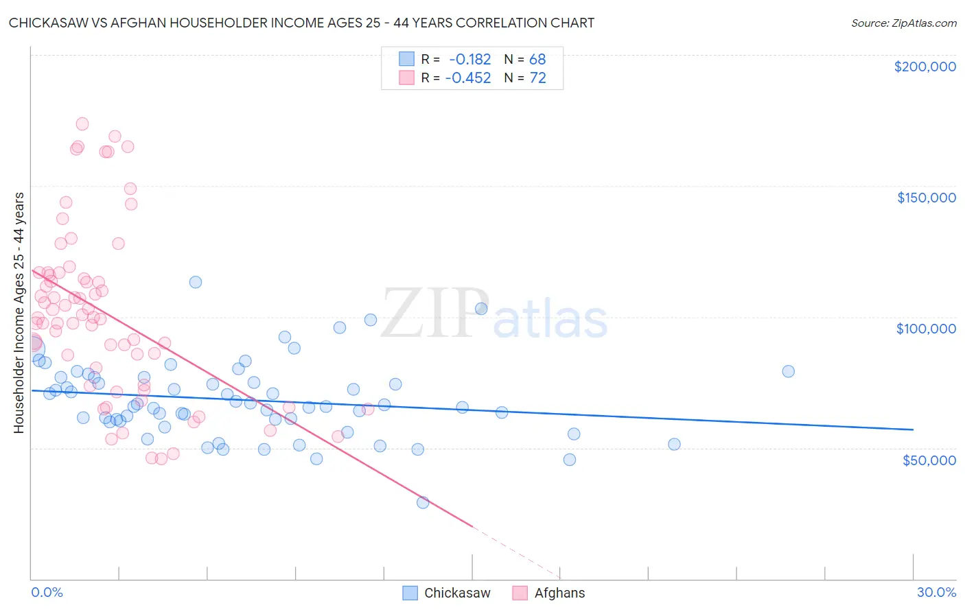 Chickasaw vs Afghan Householder Income Ages 25 - 44 years