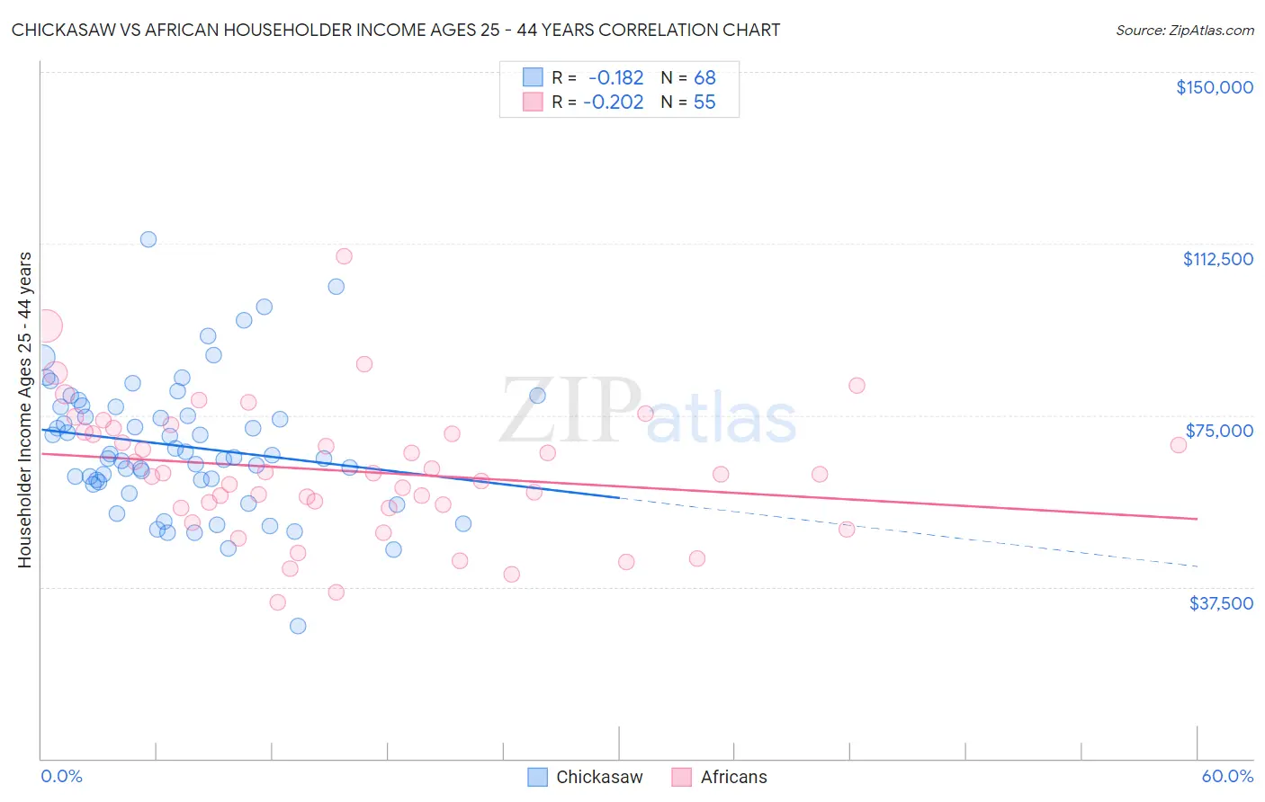 Chickasaw vs African Householder Income Ages 25 - 44 years