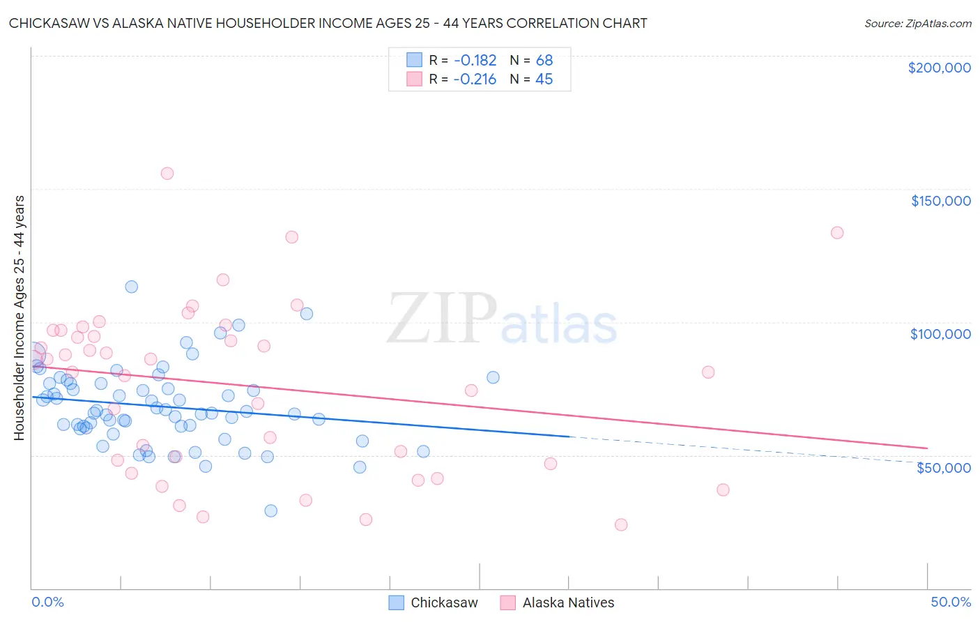 Chickasaw vs Alaska Native Householder Income Ages 25 - 44 years