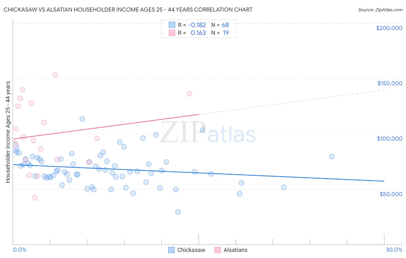 Chickasaw vs Alsatian Householder Income Ages 25 - 44 years