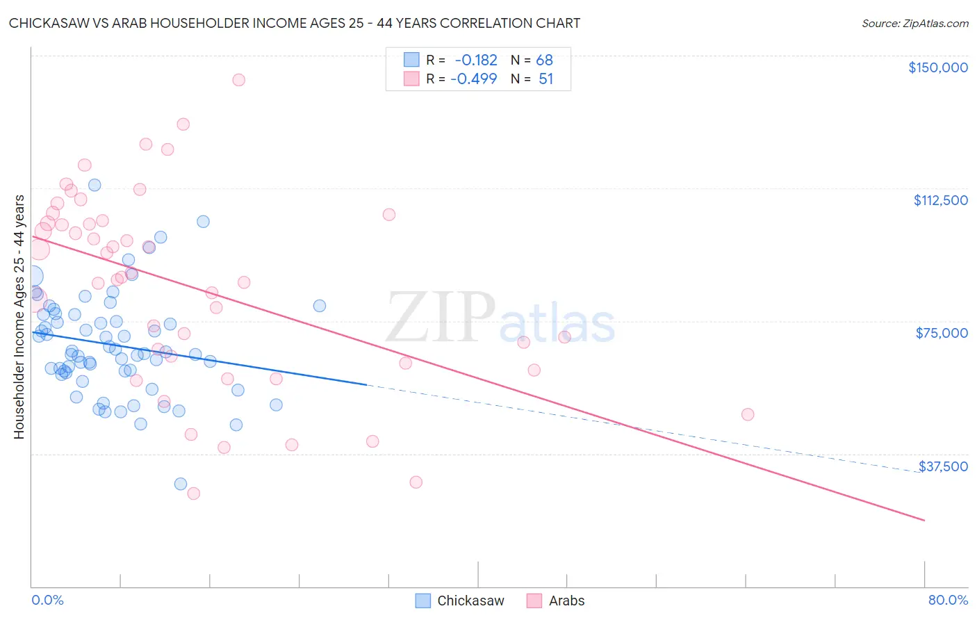 Chickasaw vs Arab Householder Income Ages 25 - 44 years