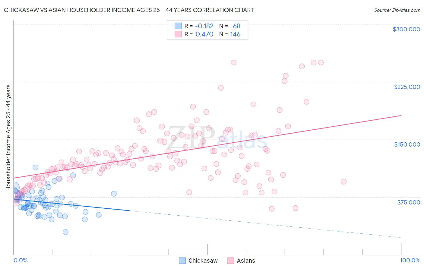 Chickasaw vs Asian Householder Income Ages 25 - 44 years