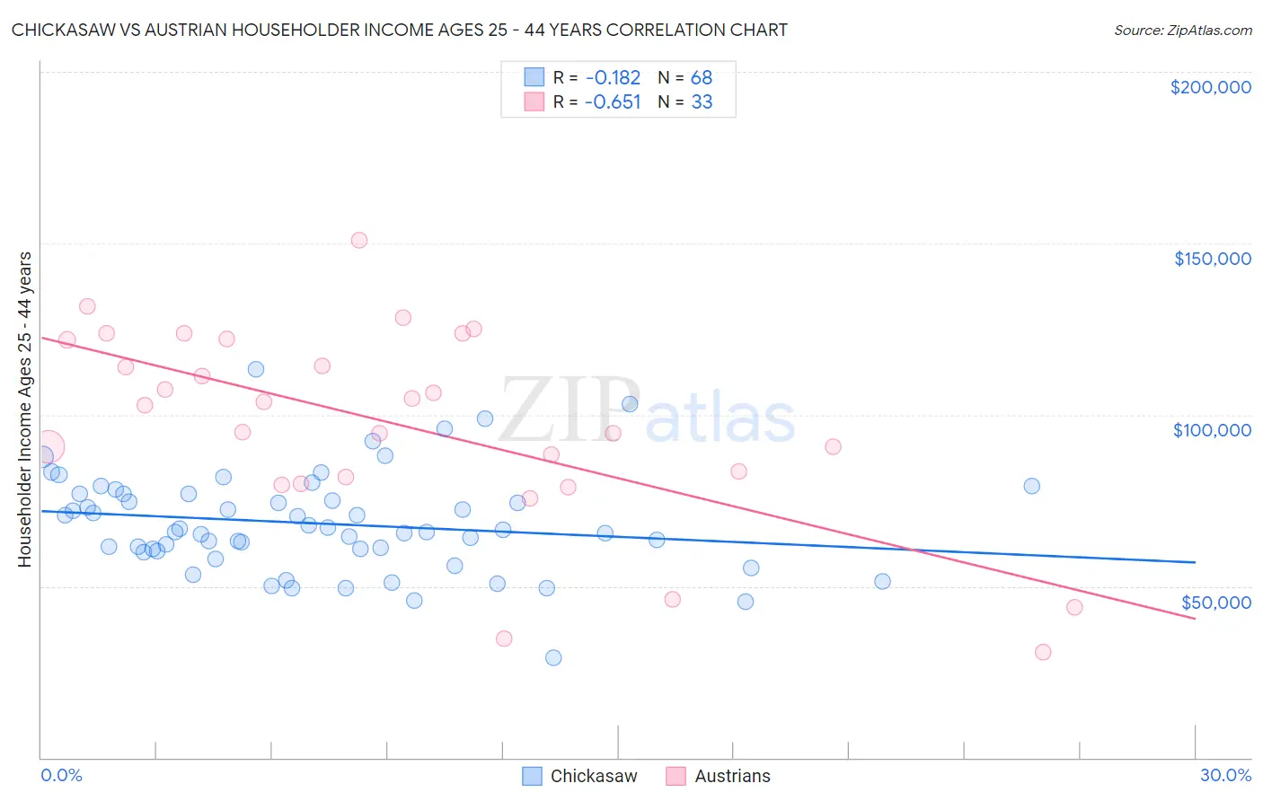 Chickasaw vs Austrian Householder Income Ages 25 - 44 years