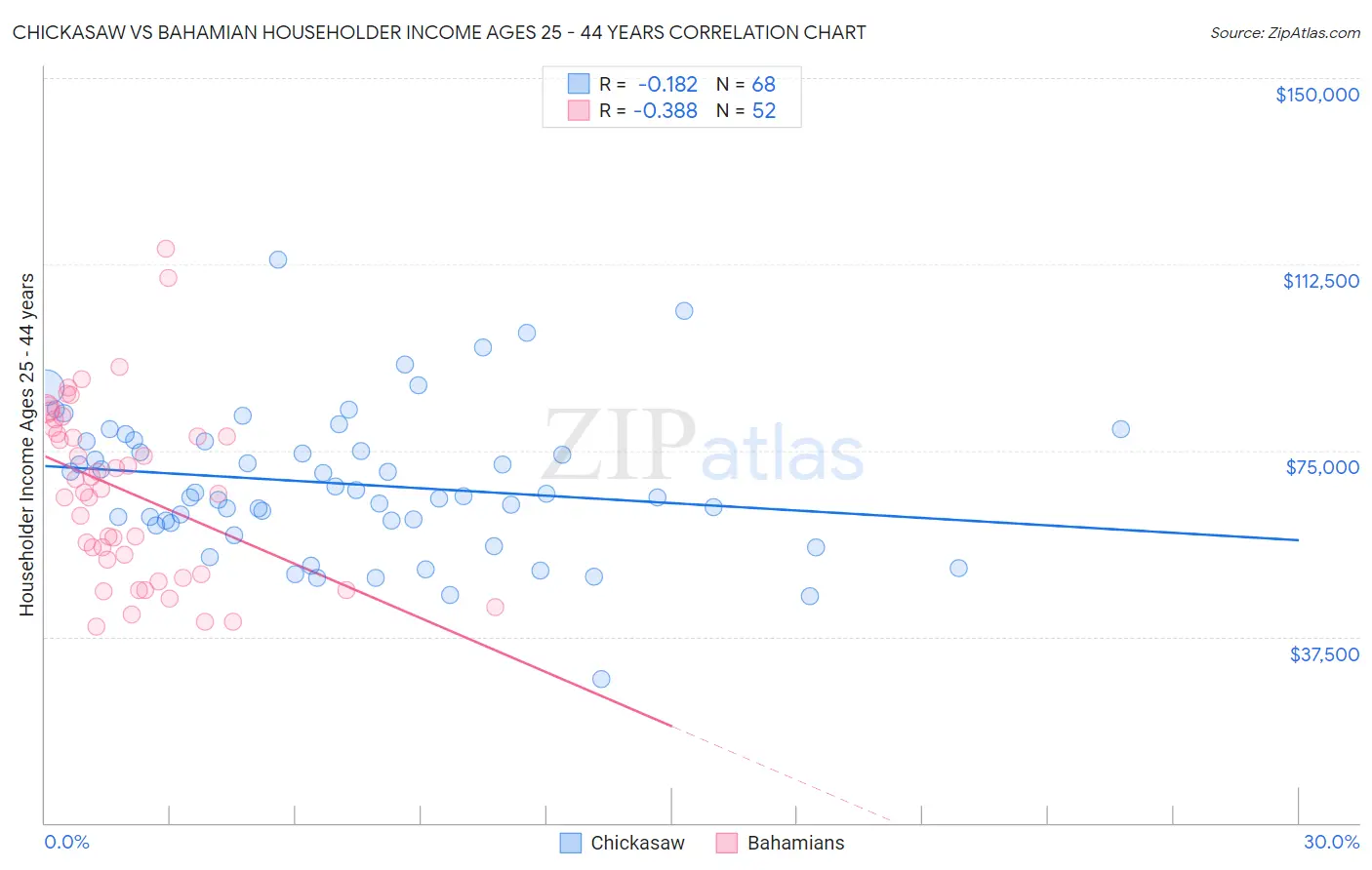 Chickasaw vs Bahamian Householder Income Ages 25 - 44 years