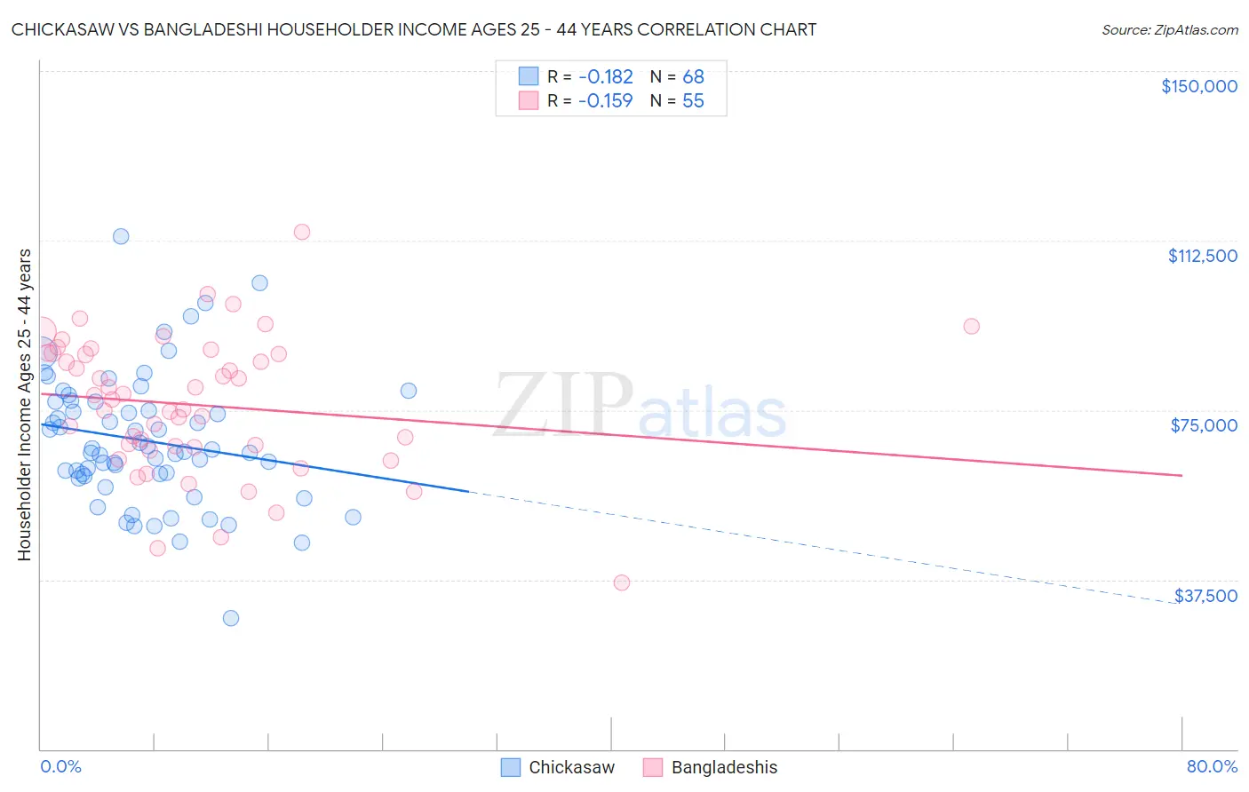 Chickasaw vs Bangladeshi Householder Income Ages 25 - 44 years