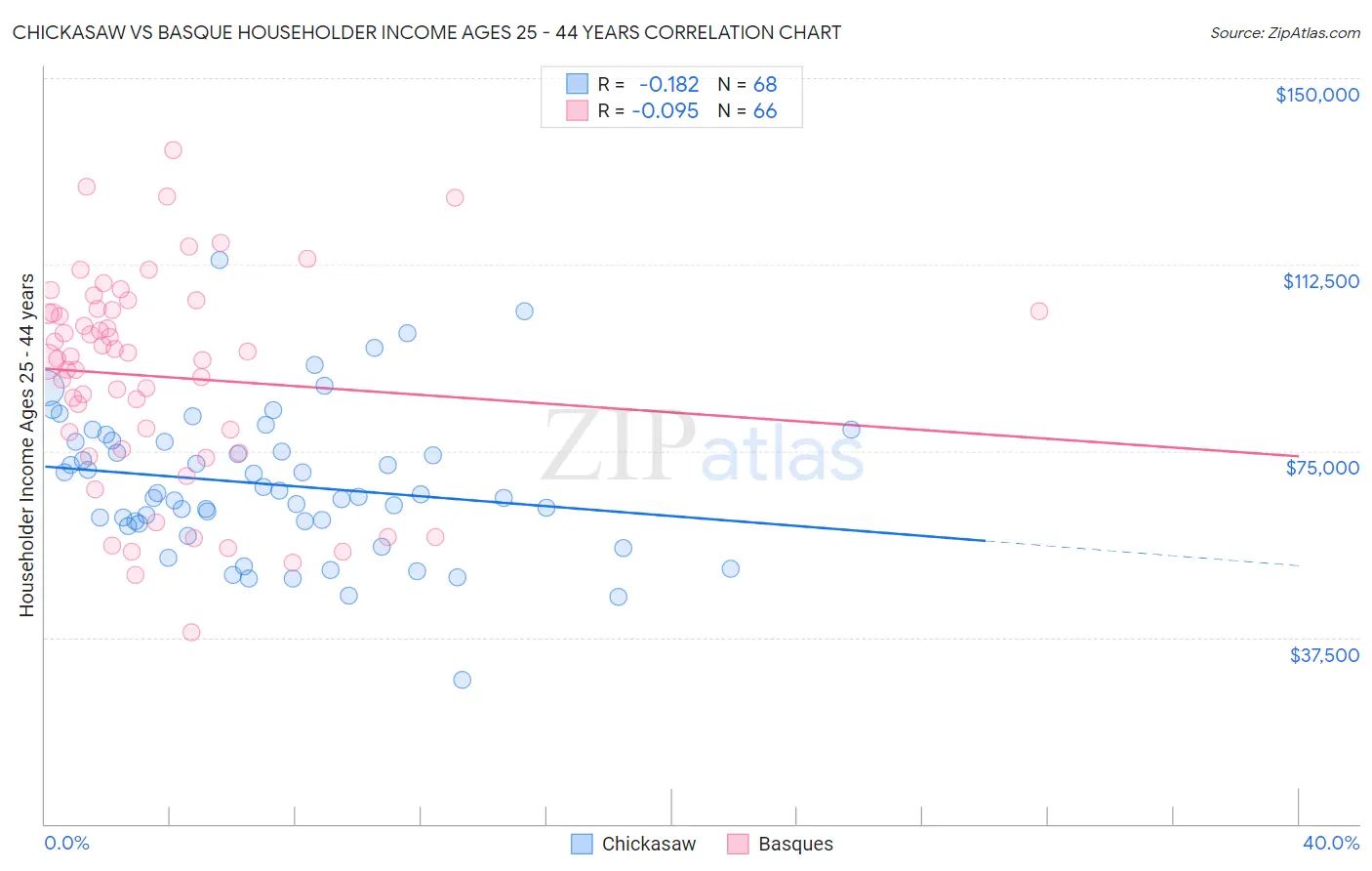 Chickasaw vs Basque Householder Income Ages 25 - 44 years