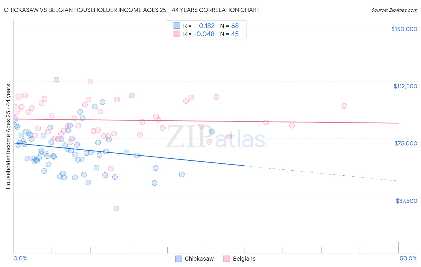 Chickasaw vs Belgian Householder Income Ages 25 - 44 years