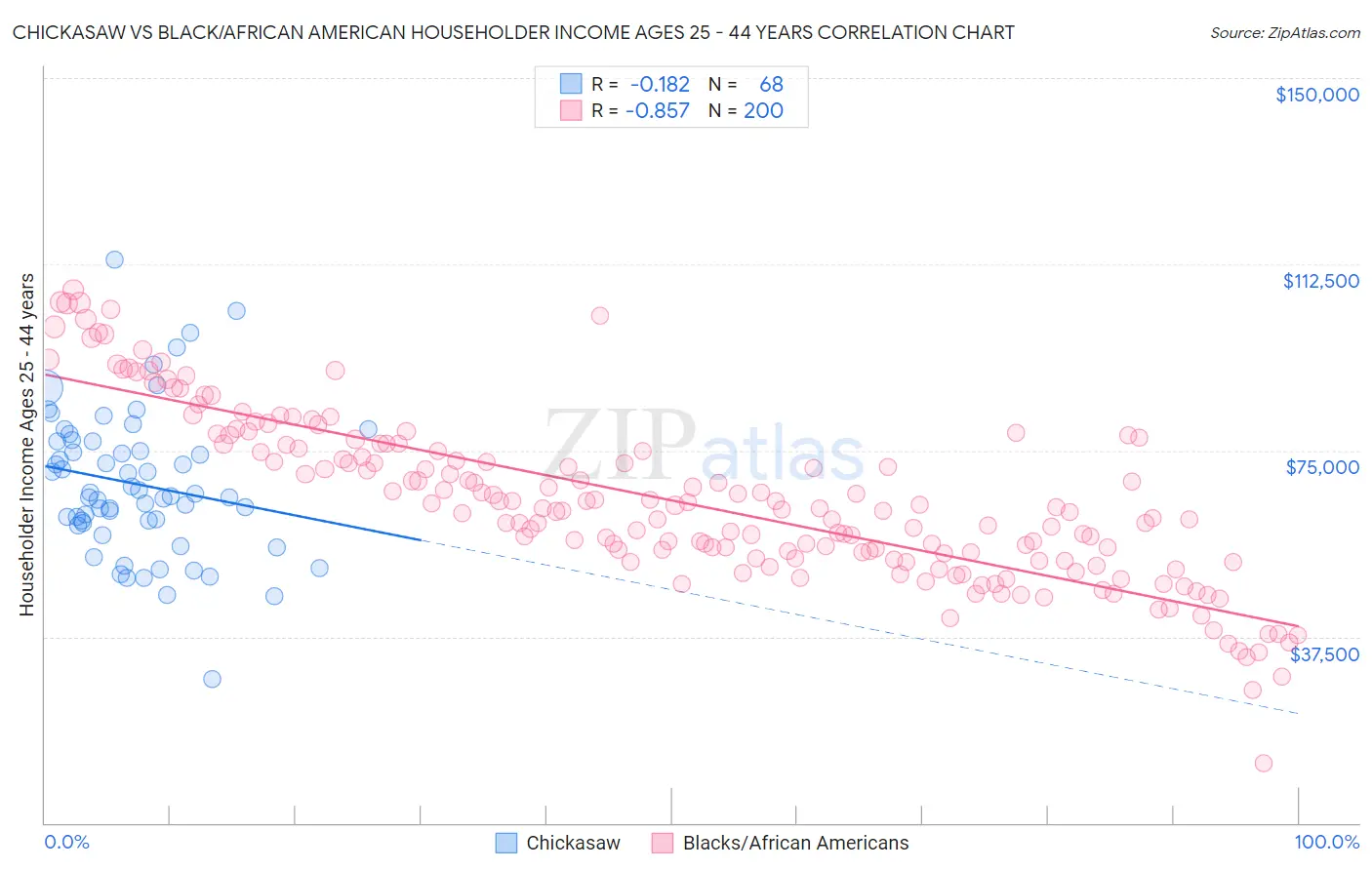 Chickasaw vs Black/African American Householder Income Ages 25 - 44 years