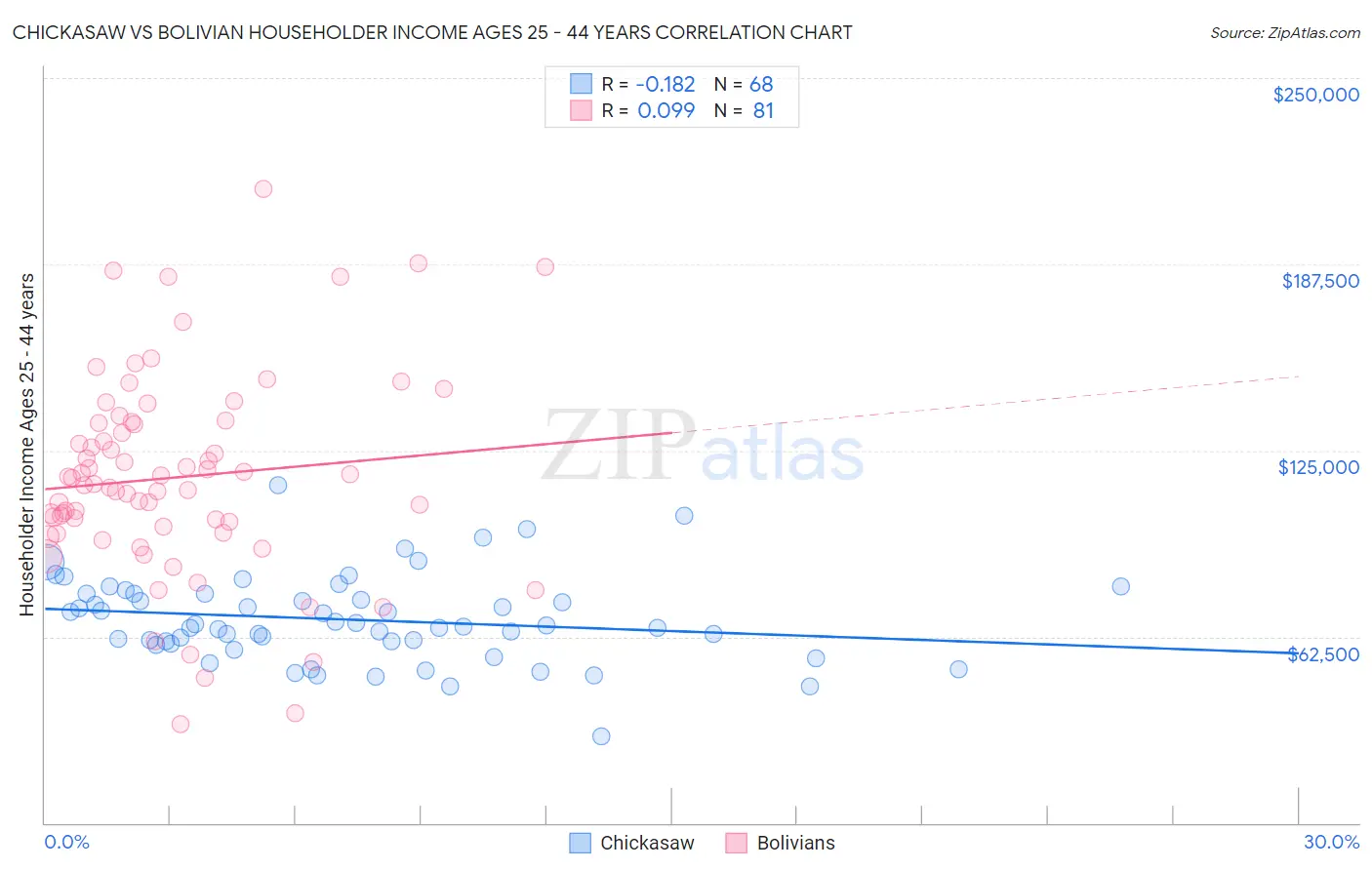 Chickasaw vs Bolivian Householder Income Ages 25 - 44 years