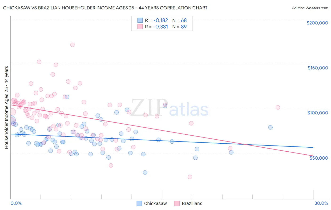 Chickasaw vs Brazilian Householder Income Ages 25 - 44 years