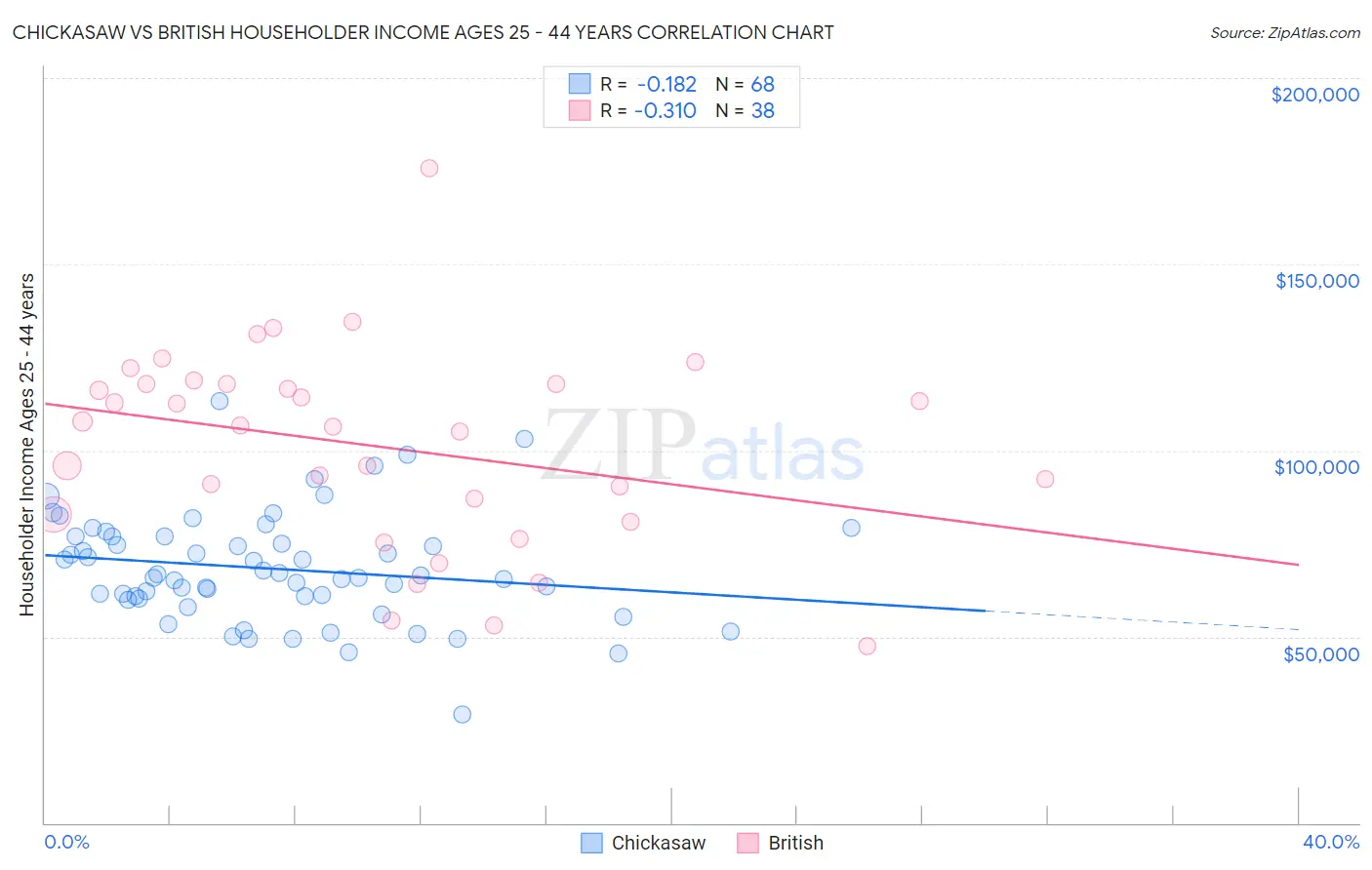 Chickasaw vs British Householder Income Ages 25 - 44 years