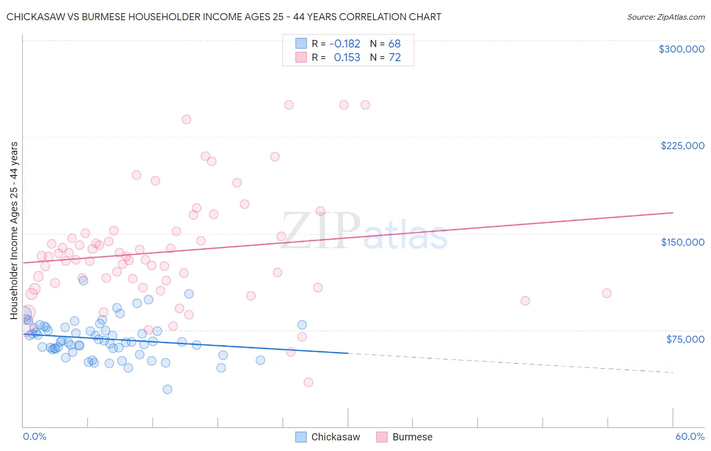Chickasaw vs Burmese Householder Income Ages 25 - 44 years