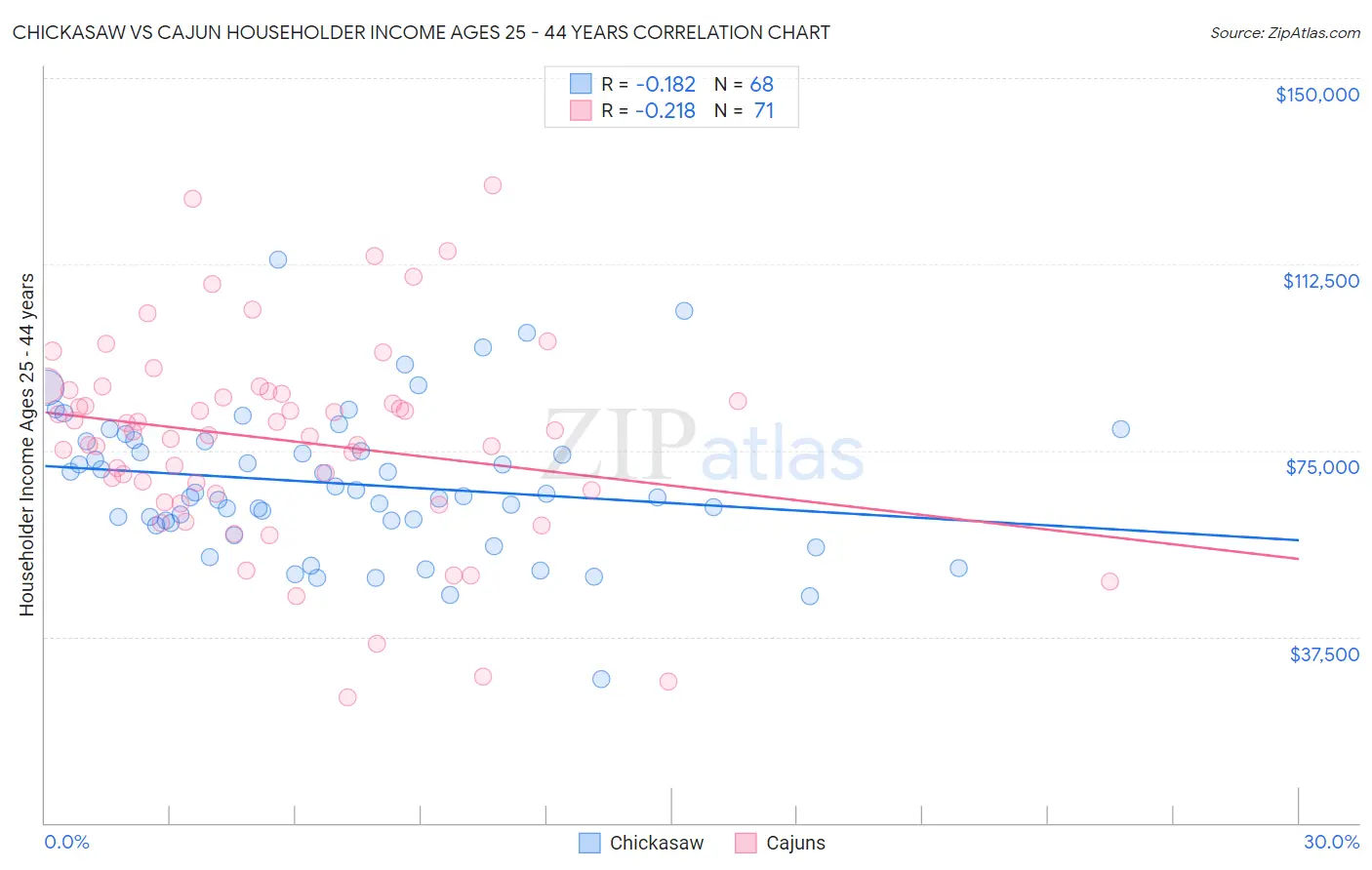 Chickasaw vs Cajun Householder Income Ages 25 - 44 years