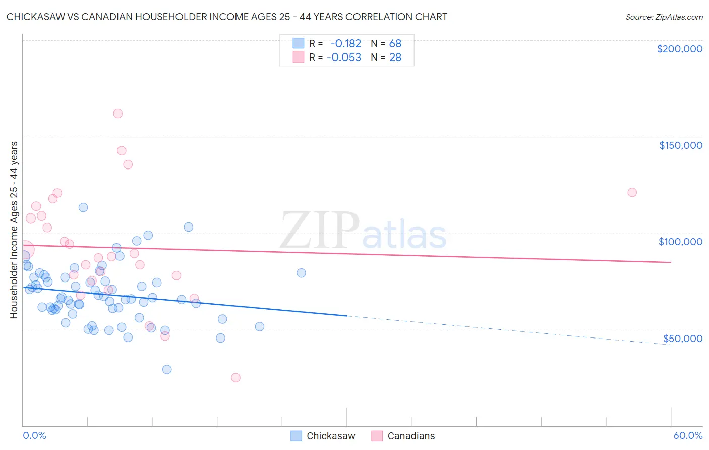 Chickasaw vs Canadian Householder Income Ages 25 - 44 years