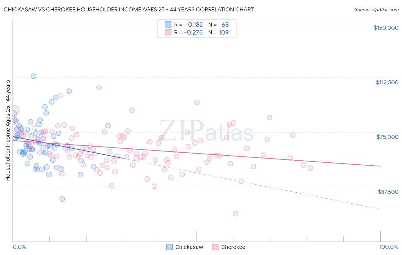 Chickasaw vs Cherokee Householder Income Ages 25 - 44 years