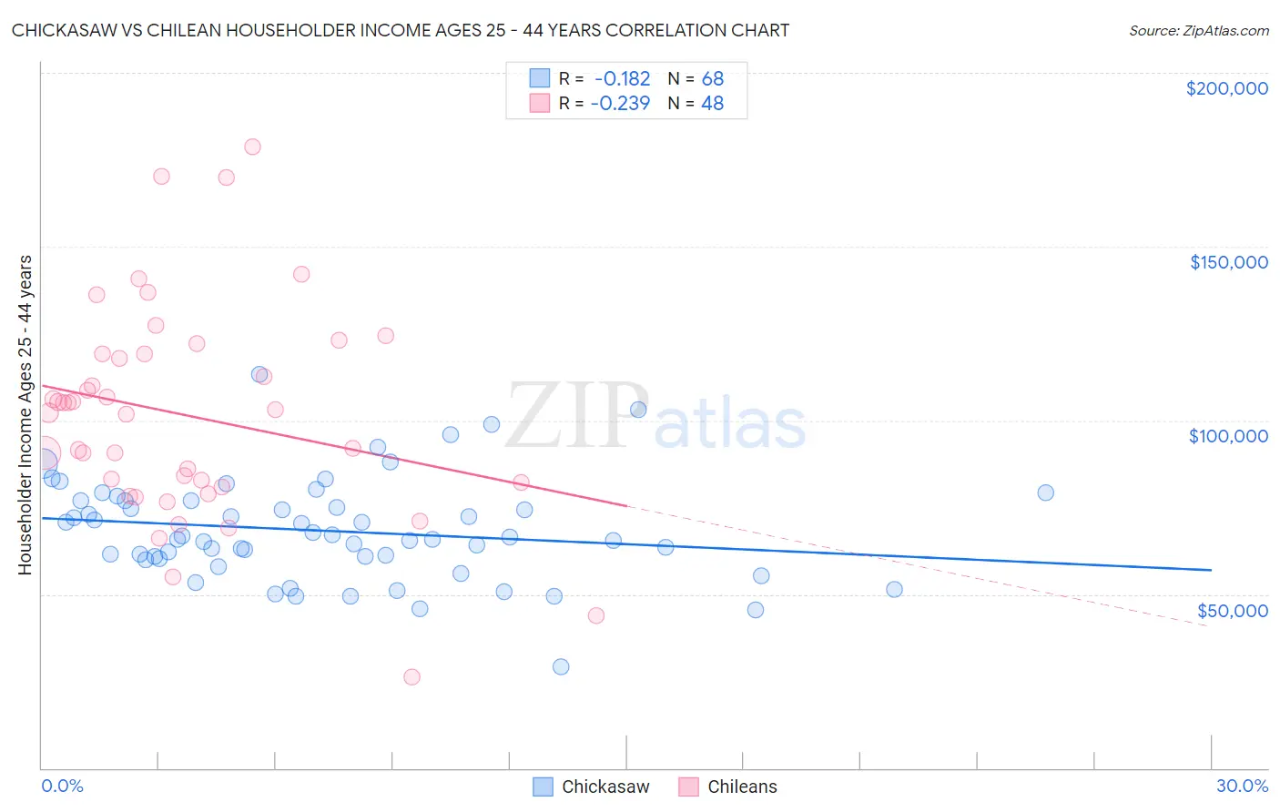 Chickasaw vs Chilean Householder Income Ages 25 - 44 years