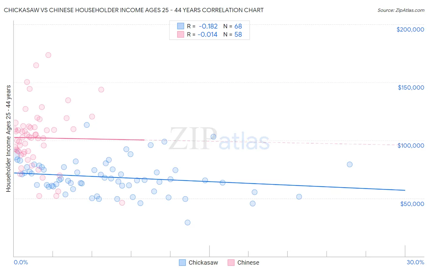 Chickasaw vs Chinese Householder Income Ages 25 - 44 years