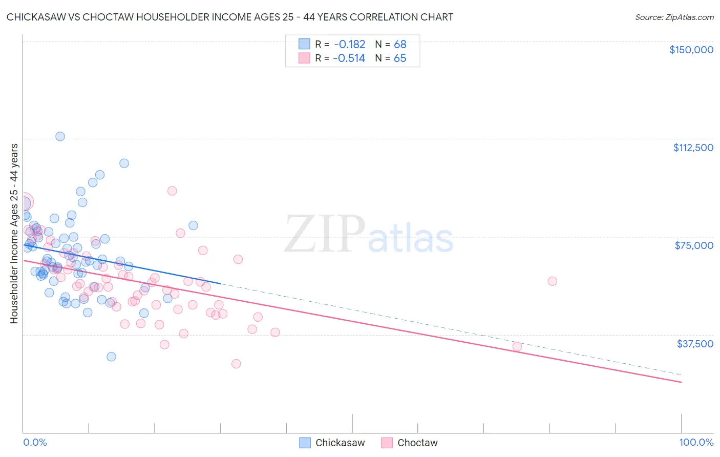 Chickasaw vs Choctaw Householder Income Ages 25 - 44 years
