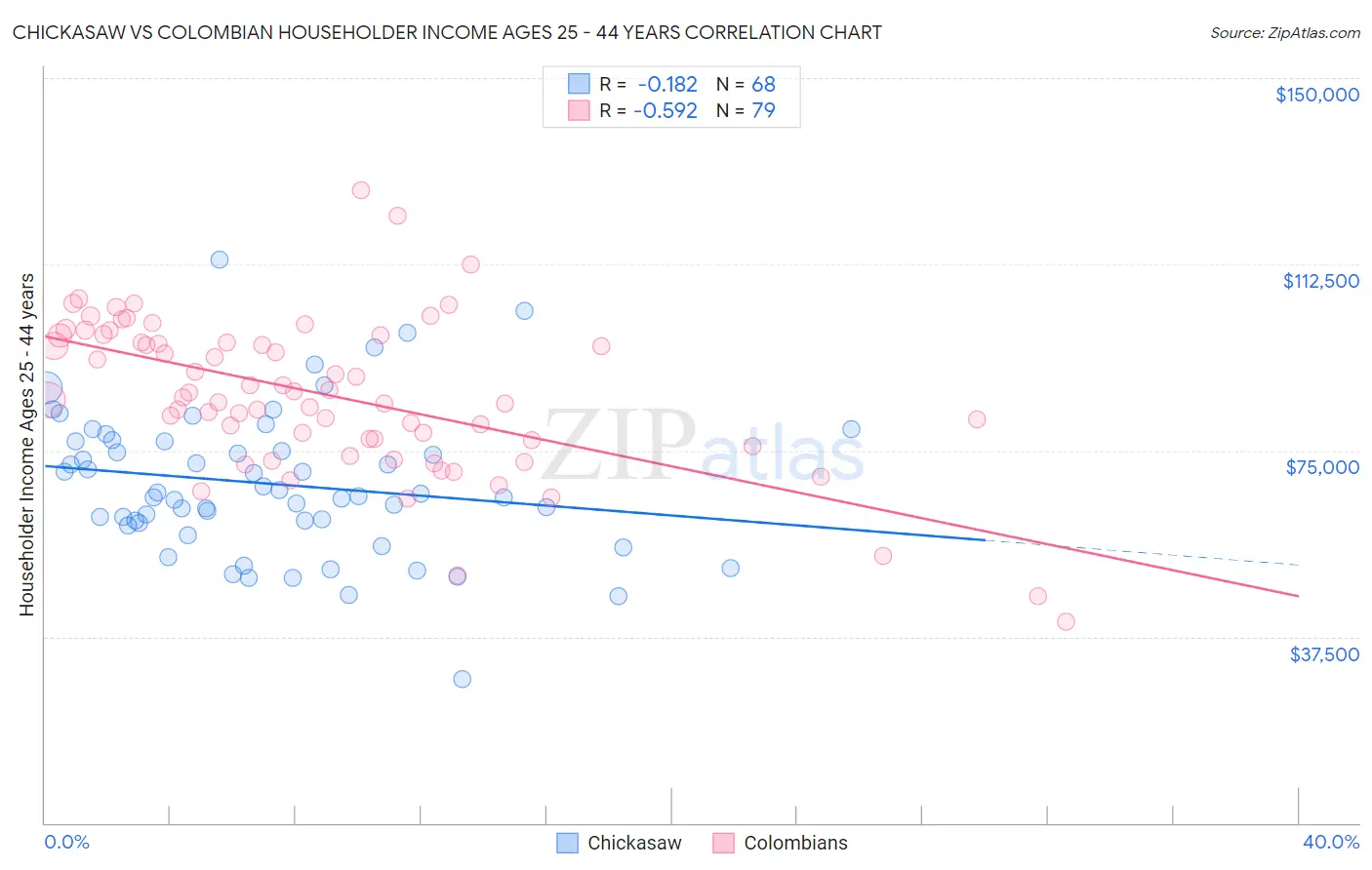 Chickasaw vs Colombian Householder Income Ages 25 - 44 years