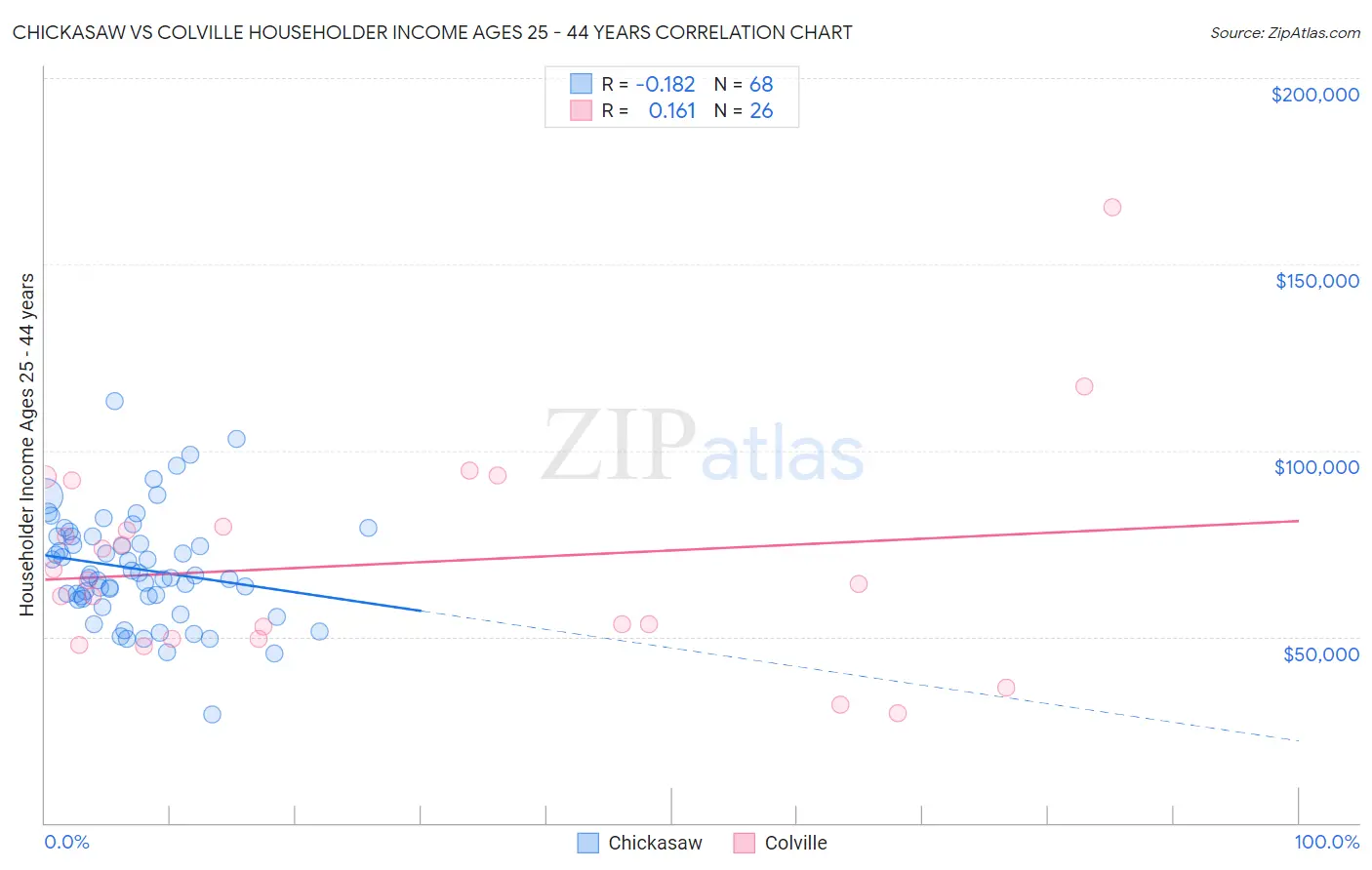 Chickasaw vs Colville Householder Income Ages 25 - 44 years