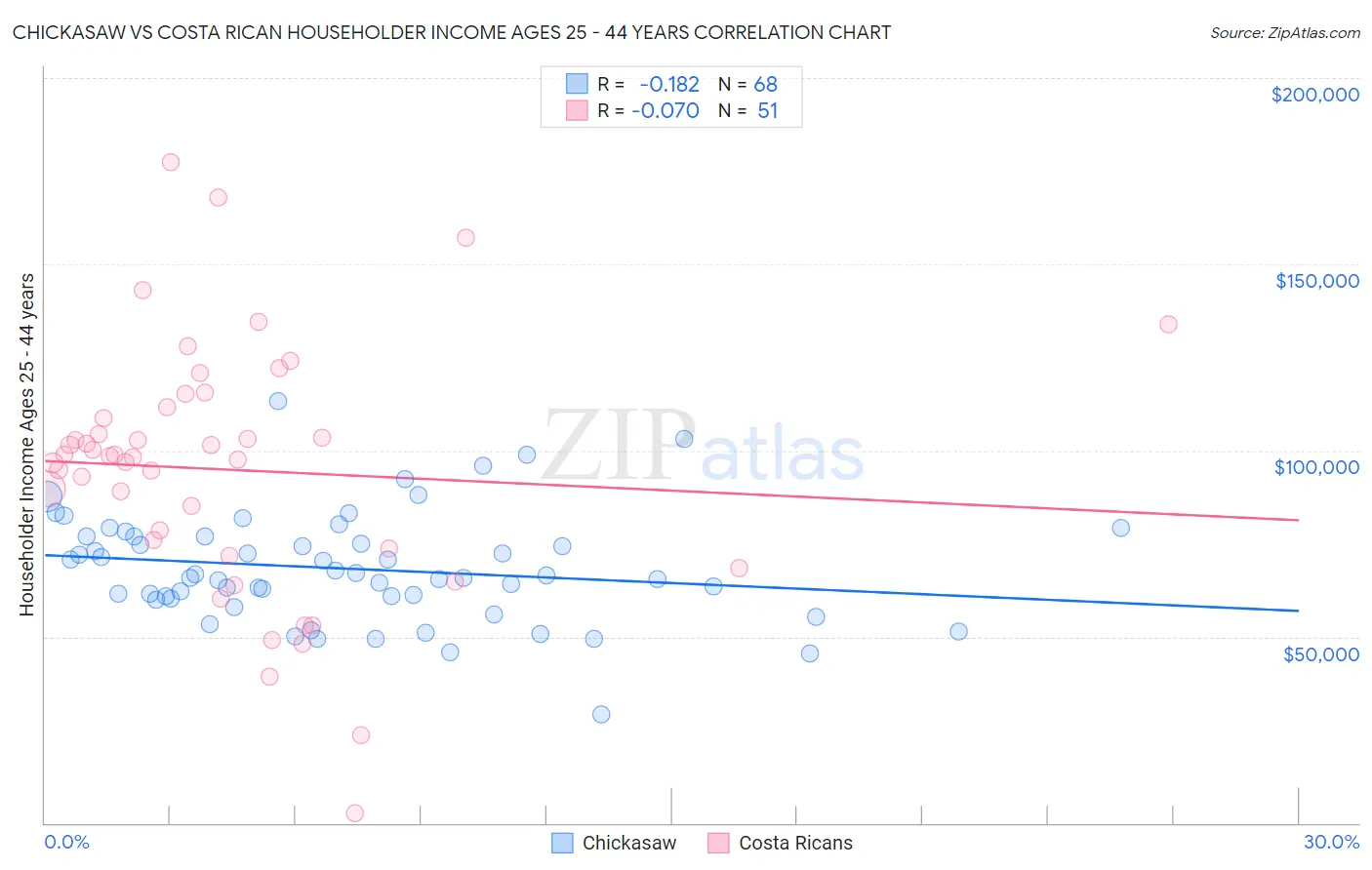 Chickasaw vs Costa Rican Householder Income Ages 25 - 44 years