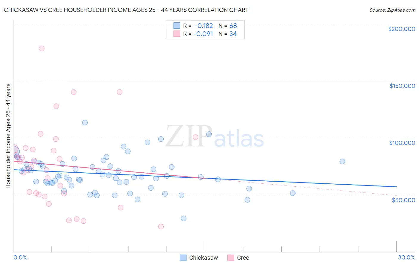 Chickasaw vs Cree Householder Income Ages 25 - 44 years