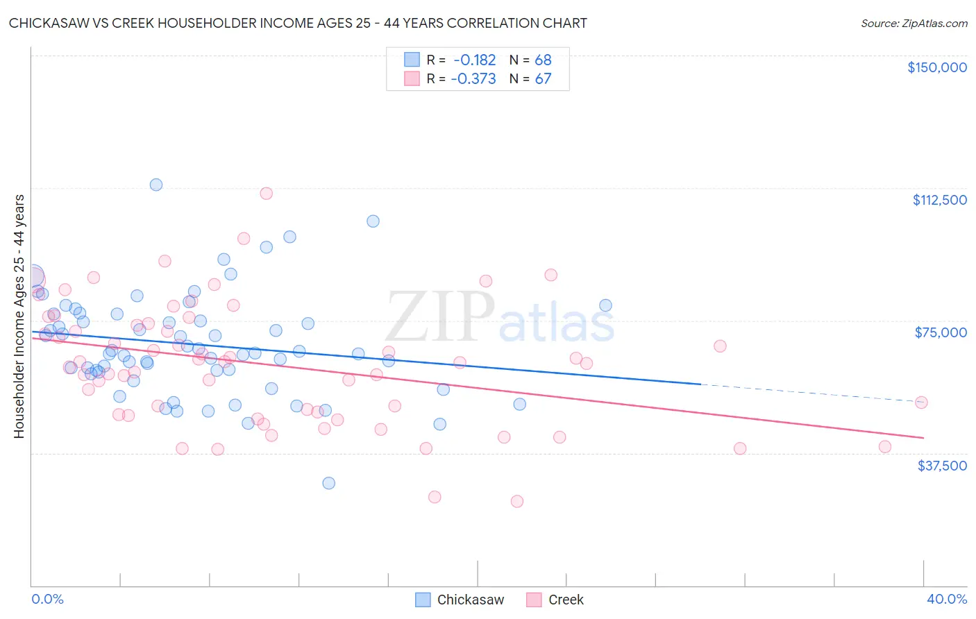 Chickasaw vs Creek Householder Income Ages 25 - 44 years