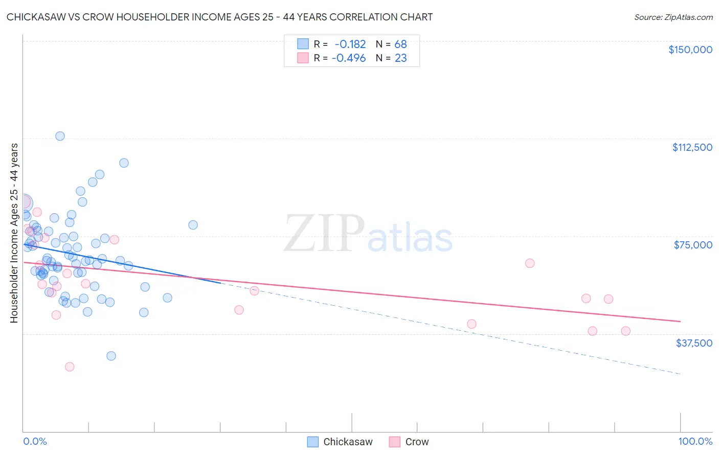 Chickasaw vs Crow Householder Income Ages 25 - 44 years