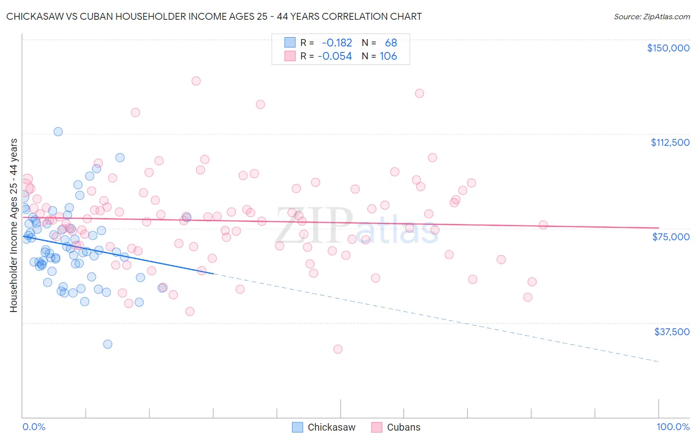 Chickasaw vs Cuban Householder Income Ages 25 - 44 years