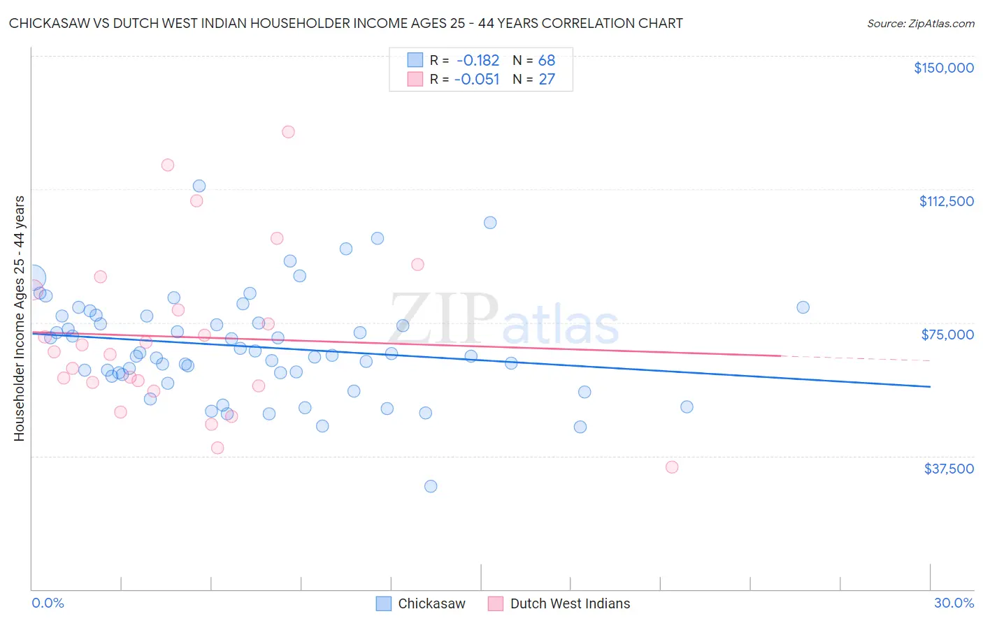 Chickasaw vs Dutch West Indian Householder Income Ages 25 - 44 years