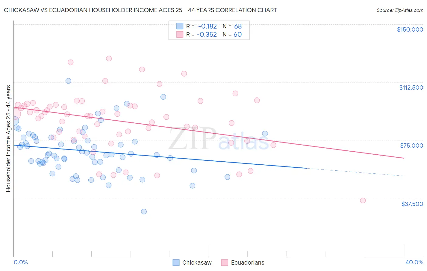 Chickasaw vs Ecuadorian Householder Income Ages 25 - 44 years