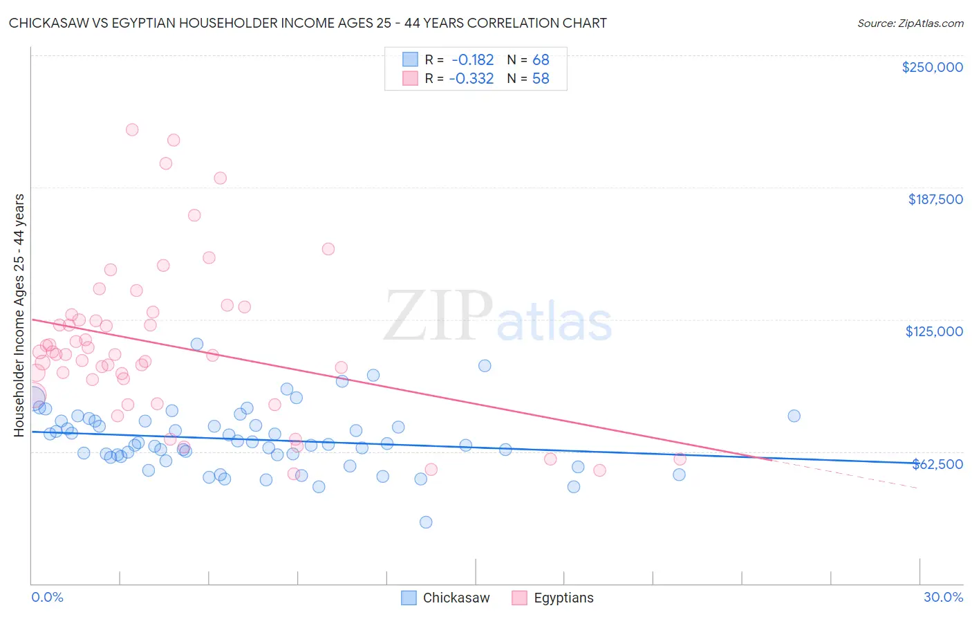 Chickasaw vs Egyptian Householder Income Ages 25 - 44 years