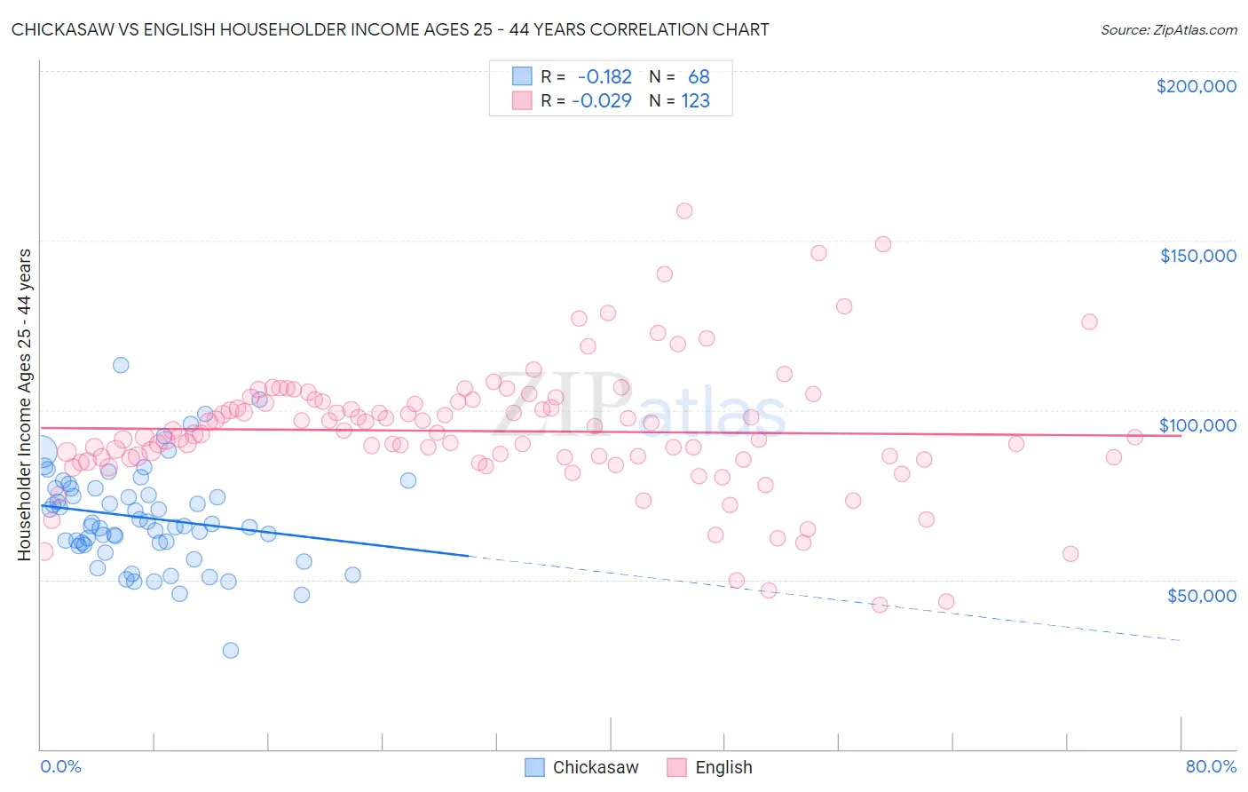 Chickasaw vs English Householder Income Ages 25 - 44 years