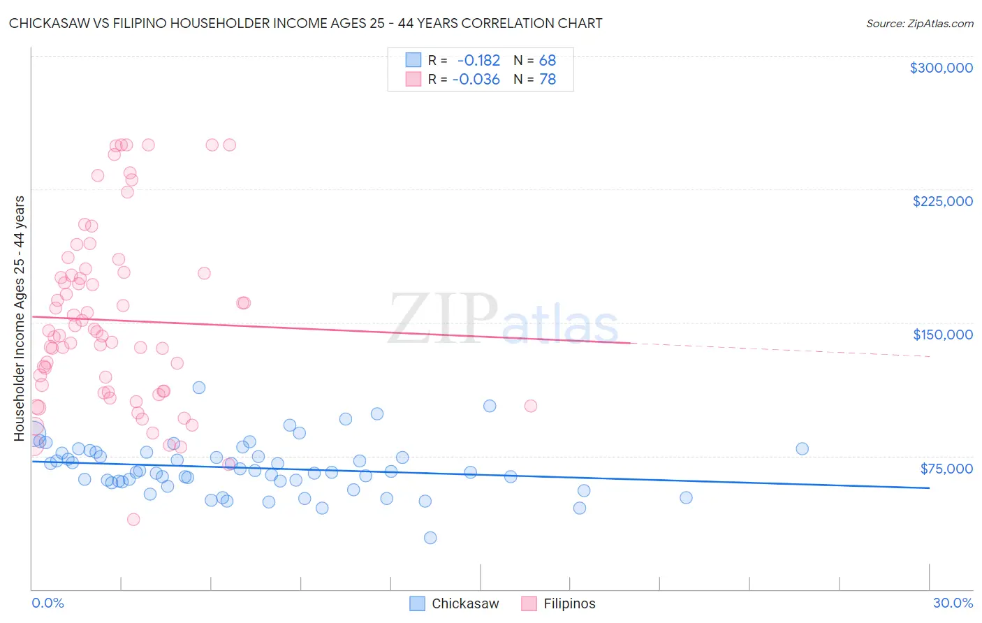 Chickasaw vs Filipino Householder Income Ages 25 - 44 years