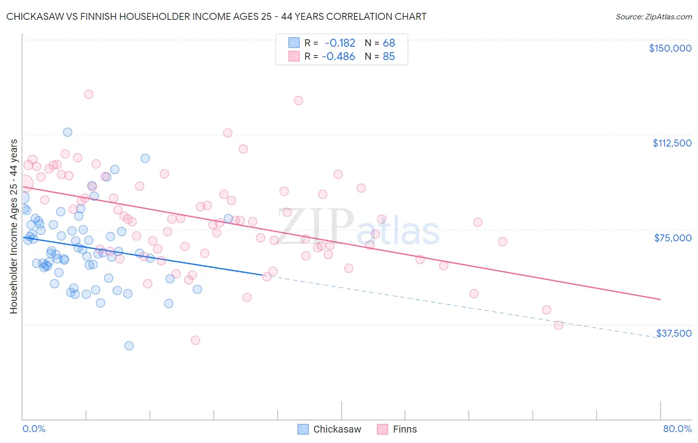Chickasaw vs Finnish Householder Income Ages 25 - 44 years
