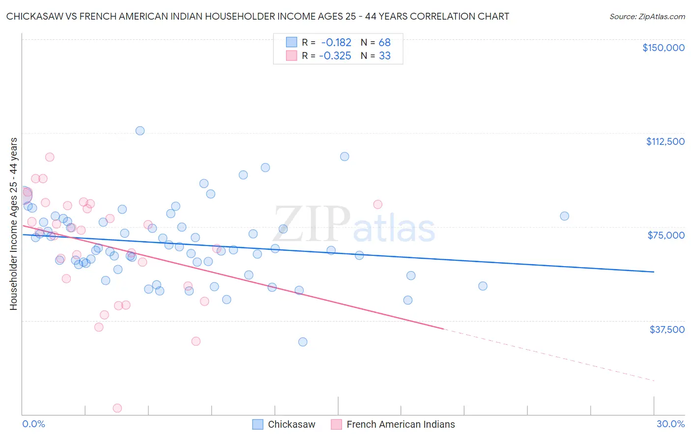 Chickasaw vs French American Indian Householder Income Ages 25 - 44 years