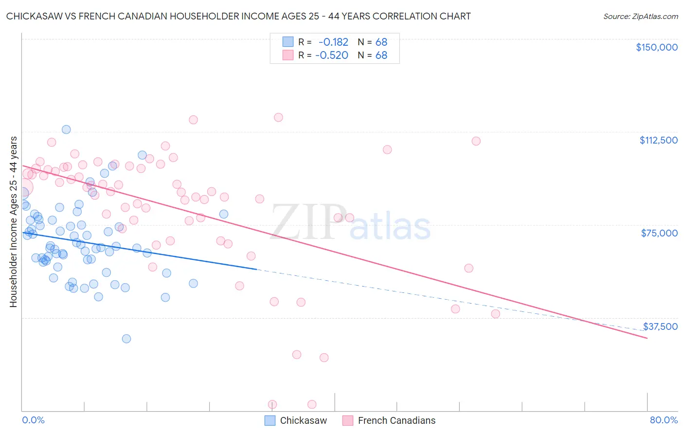 Chickasaw vs French Canadian Householder Income Ages 25 - 44 years