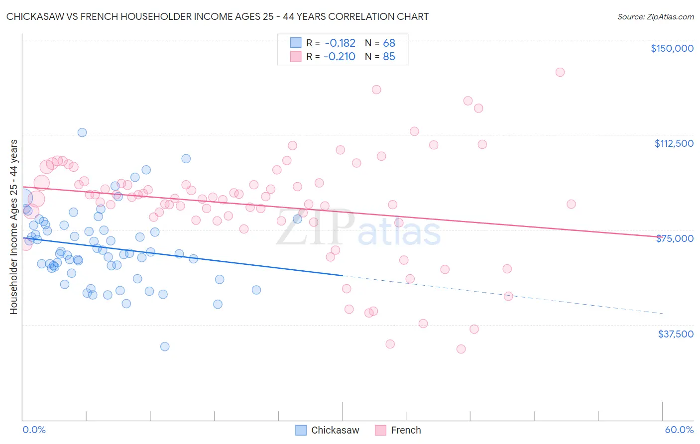 Chickasaw vs French Householder Income Ages 25 - 44 years