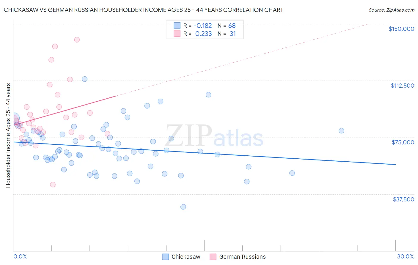 Chickasaw vs German Russian Householder Income Ages 25 - 44 years