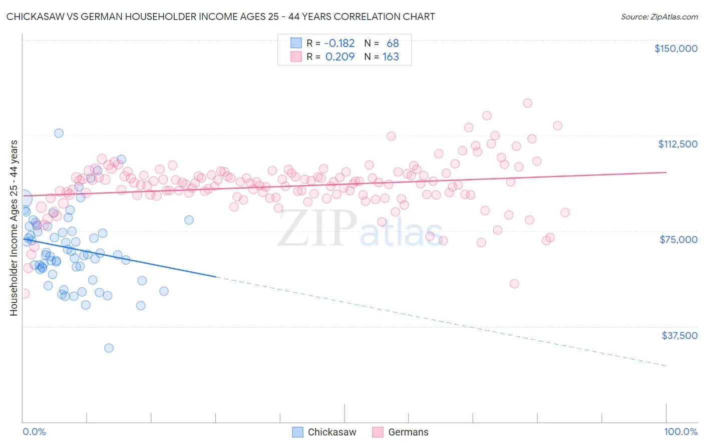 Chickasaw vs German Householder Income Ages 25 - 44 years